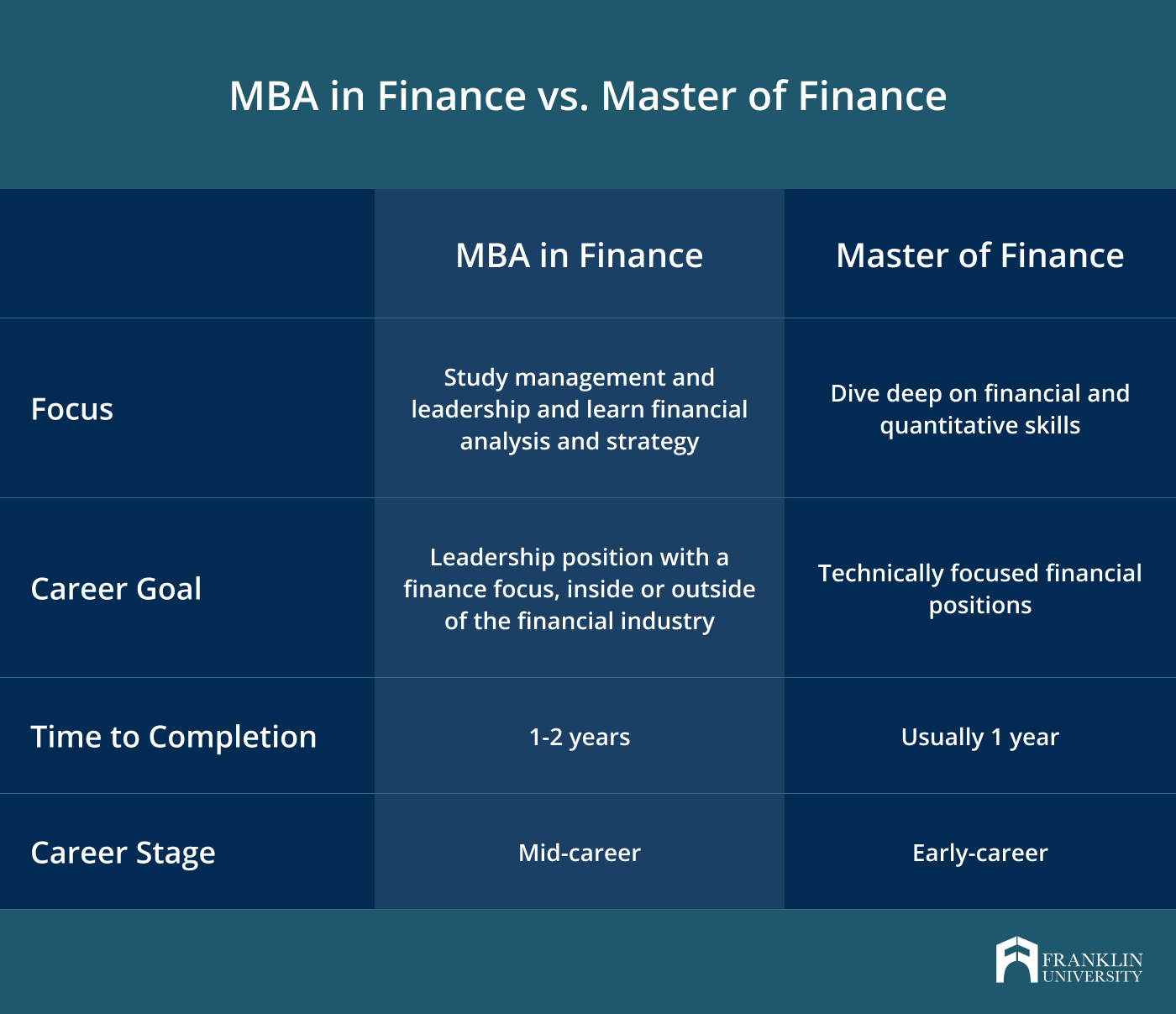 What Is an MBA in Finance? | Franklin University